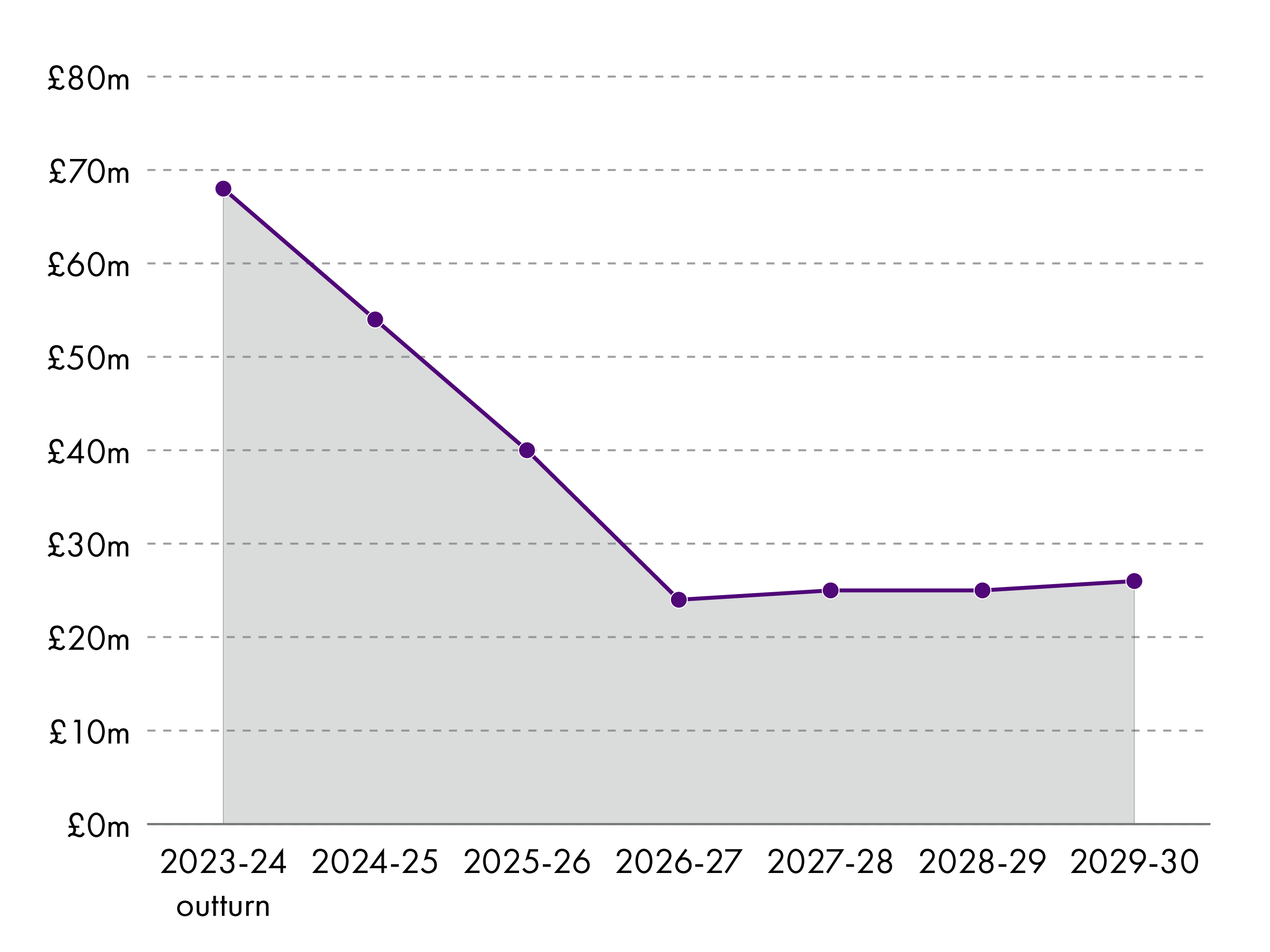 The Scottish Landfill Tax forecast shows a material reduction in revenues as it is expected that less waste will be sent to landfill as a result of the tax. In 2025-26, SLfT is expected to raise £40 million, then fall to an average of £25 million for the four years to 2029-30.